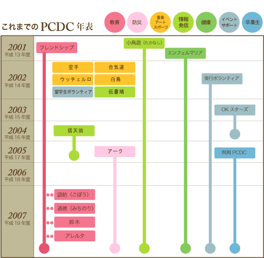 PCDC年表